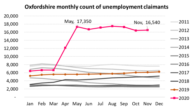 Line chart showing claimant count in Oxfordshire to November 2020