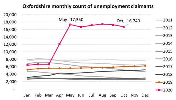 Line chart showing claimant count in Oxfordshire to October 2020