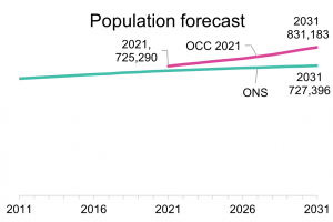 Graph of population trend for 2011 to 2031