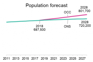 Oxfordshire housing-led population forecasts (interim) 2018 to 2028 (Graph)