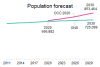 Oxfordshire housing-led population forecasts 2020 to 2030 (Graph)